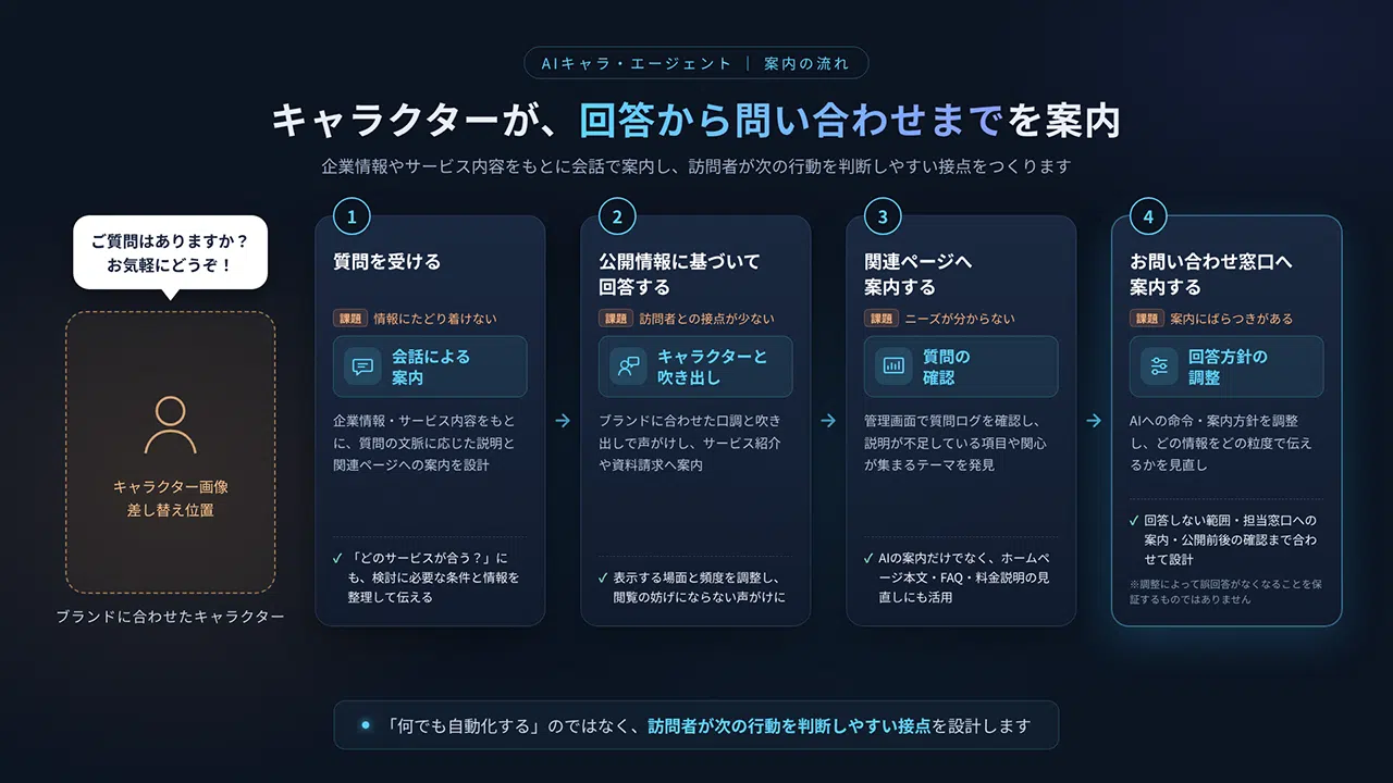 AIキャラ・エージェントの案内の流れ：①質問を受ける ②公開情報に基づいて回答する ③関連ページへ案内する ④お問い合わせ窓口へ案内する